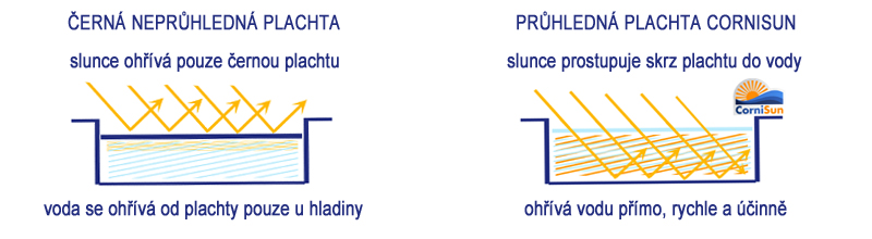 Cornisun solarni plachty srovnani